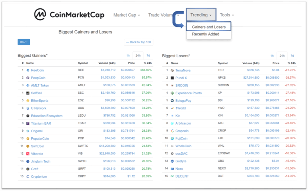 „CoinMarketCap“ pradeda „Ethereum“ žetonų mainus su „Uniswap“ technologija • „PortalCripto“