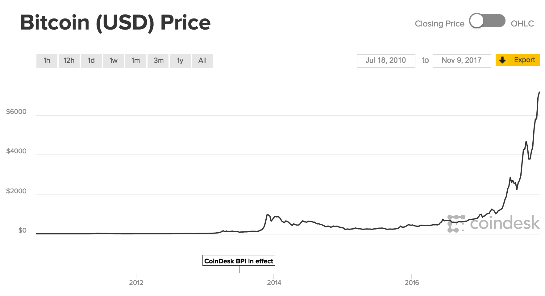 bitcoin kaina gbp