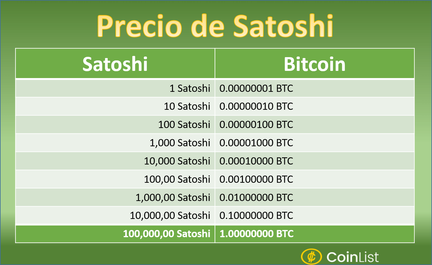 câte satoshi este egal cu un bitcoin