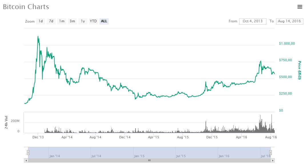 bitcoin miglior prezzo bitcoin nel mercato del mercato